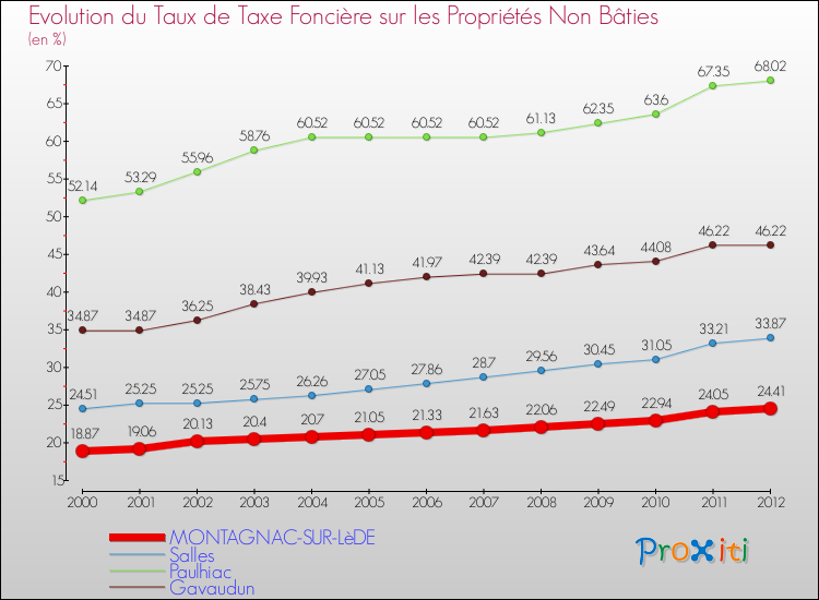 Evolution du taux de la taxe foncière sur les immeubles et terrains non batis pour MONTAGNAC-SUR-LèDE et les communes proches de 2000 à 2012 Comparaison des taux de la taxe foncière sur les immeubles et terrains non batis pour MONTAGNAC-SUR-LèDE et les communes voisines de 2000 à 2012
