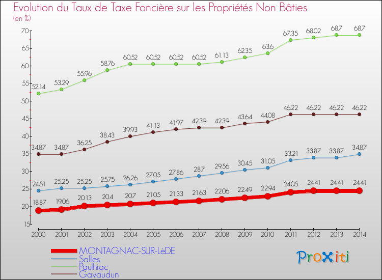 Evolution du taux de la taxe foncière sur les immeubles et terrains non batis pour MONTAGNAC-SUR-LèDE et les communes proches de 2000 à 2014 Comparaison des taux de la taxe foncière sur les immeubles et terrains non batis pour MONTAGNAC-SUR-LèDE et les communes voisines de 2000 à 2014