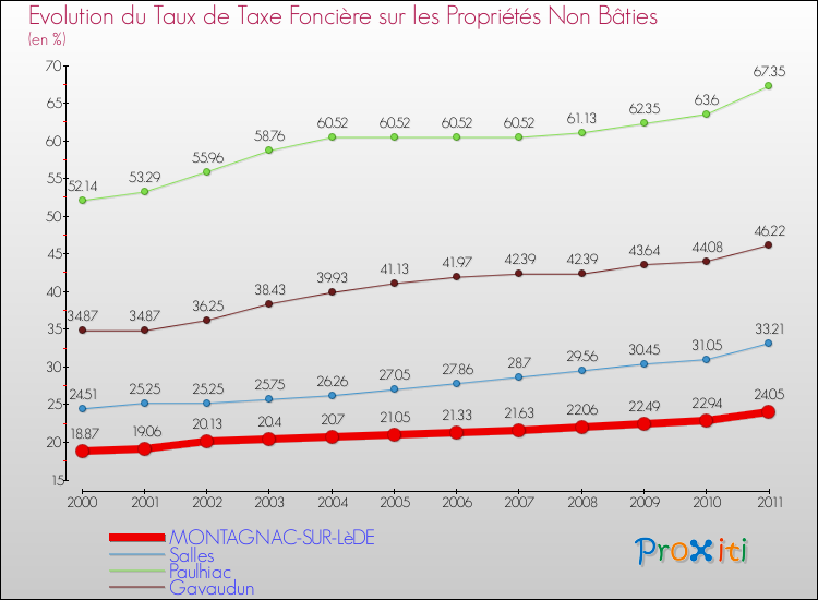 Evolution du taux de la taxe foncière sur les immeubles et terrains non batis pour MONTAGNAC-SUR-LèDE et les communes proches Comparaison des taux de la taxe foncière sur les immeubles et terrains non batis pour MONTAGNAC-SUR-LèDE et les communes voisines