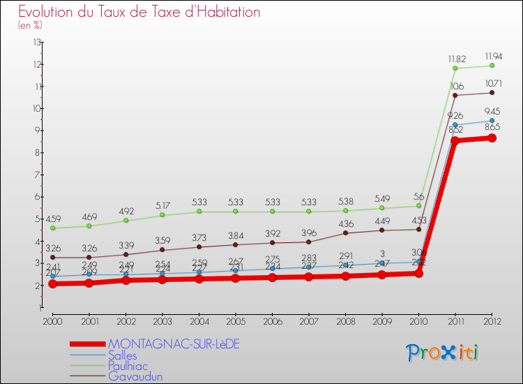 Evolution du taux de la taxe d'habitation pour MONTAGNAC-SUR-LèDE et les communes proches Comparaison des taux de la taxe d'habitation pour MONTAGNAC-SUR-LèDE et les communes voisines