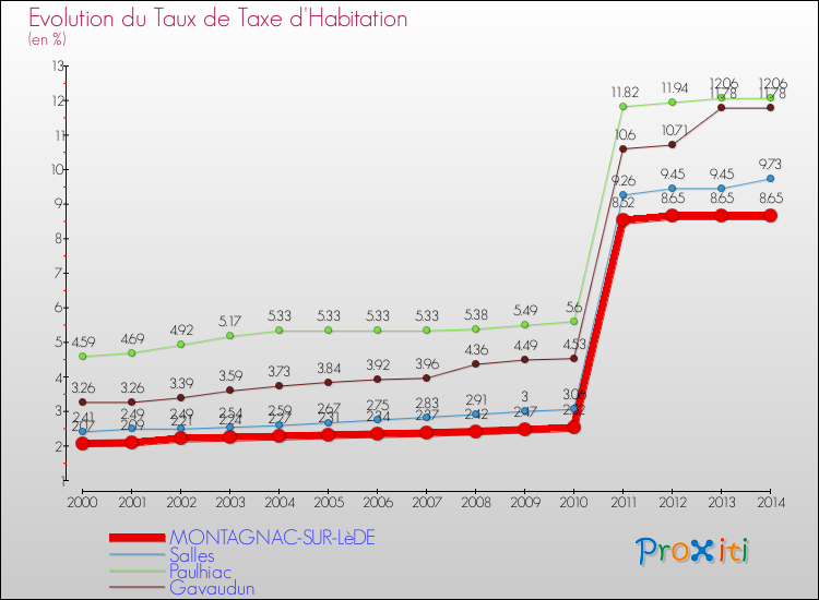 Evolution du taux de la taxe d'habitation pour MONTAGNAC-SUR-LèDE et les communes proches de 2000 à 2014 Comparaison des taux de la taxe d'habitation pour MONTAGNAC-SUR-LèDE et les communes voisines de 2000 à 2014