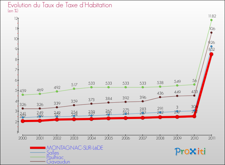 Evolution du taux de la taxe d'habitation pour MONTAGNAC-SUR-LèDE et les communes proches Comparaison des taux de la taxe d'habitation pour MONTAGNAC-SUR-LèDE et les communes voisines