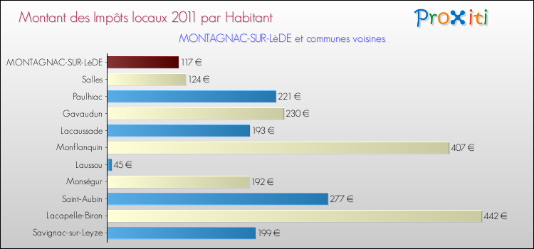 Montant des impôts locaux par Habitant pour MONTAGNAC-SUR-LèDE et les communes proches Comparaison des impôts locaux par habitant pour MONTAGNAC-SUR-LèDE et les communes voisines