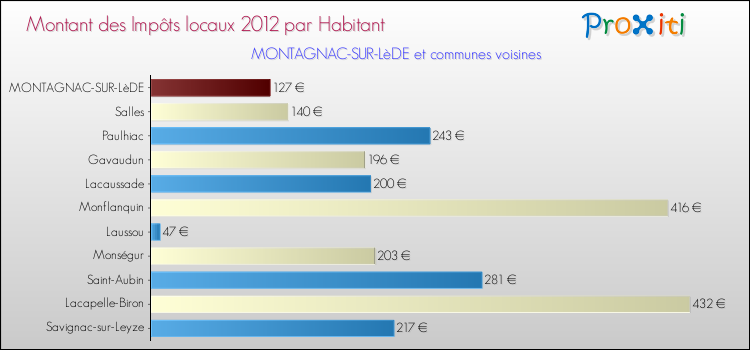 Montant des impôts locaux par Habitant pour MONTAGNAC-SUR-LèDE et les communes proches Comparaison des impôts locaux par habitant pour MONTAGNAC-SUR-LèDE et les communes voisines