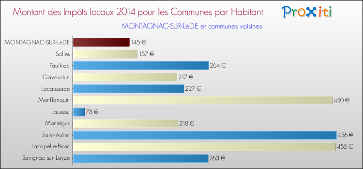 Montant des impôts locaux par Habitant pour MONTAGNAC-SUR-LèDE et les communes proches en 2014 Comparaison des impôts locaux par habitant pour MONTAGNAC-SUR-LèDE et les communes voisines en 2014