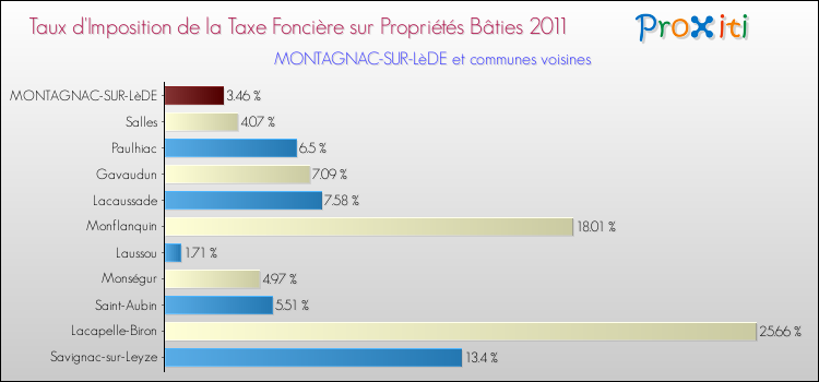 Taux d'imposition de la taxe foncière sur le bati 2011 pour MONTAGNAC-SUR-LèDE et les communes proches Comparaison des taux d'imposition de la taxe foncière sur le bati 2011 pour MONTAGNAC-SUR-LèDE et les communes voisines