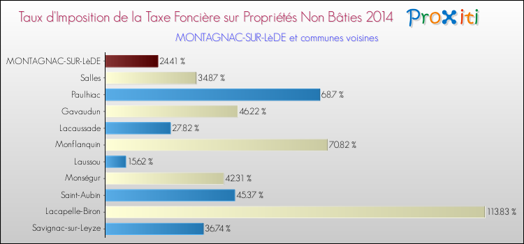 Taux d'imposition de la taxe foncière sur les immeubles et terrains non batis 2014 pour MONTAGNAC-SUR-LèDE et les communes proches Comparaison des taux d'imposition de la taxe foncière sur les immeubles et terrains non batis 2014 pour MONTAGNAC-SUR-LèDE et les communes voisines