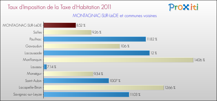 Taux d'imposition de la taxe d'habitation 2011 pour MONTAGNAC-SUR-LèDE et les communes proches Comparaison des taux d'imposition de la taxe d'habitation 2011 pour MONTAGNAC-SUR-LèDE et les communes voisines