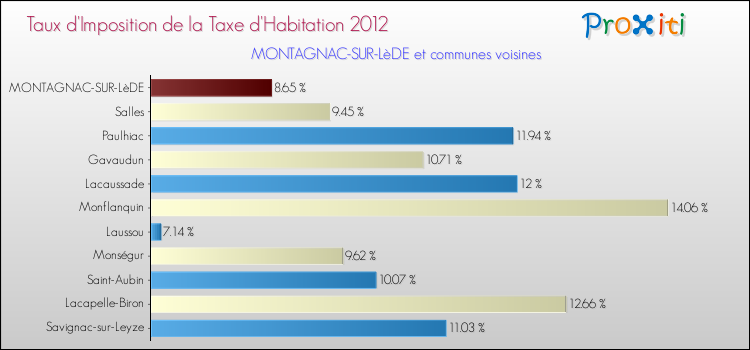 Taux d'imposition de la taxe d'habitation 2012 pour MONTAGNAC-SUR-LèDE et les communes proches Comparaison des taux d'imposition de la taxe d'habitation 2012 pour MONTAGNAC-SUR-LèDE et les communes voisines
