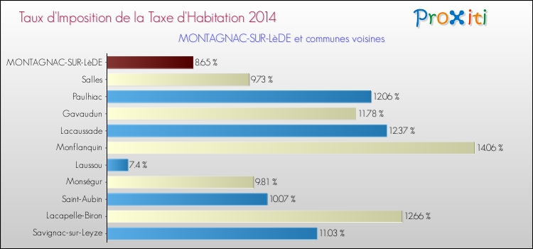 Taux d'imposition de la taxe d'habitation 2014 pour MONTAGNAC-SUR-LèDE et les communes proches Comparaison des taux d'imposition de la taxe d'habitation 2014 pour MONTAGNAC-SUR-LèDE et les communes voisines