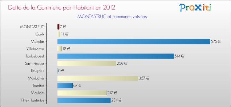 Dette par habitant de la commune en 2012 pour MONTASTRUC et les communes proches Comparaison de la dette par habitant de la commune en 2012 pour MONTASTRUC et les communes voisines
