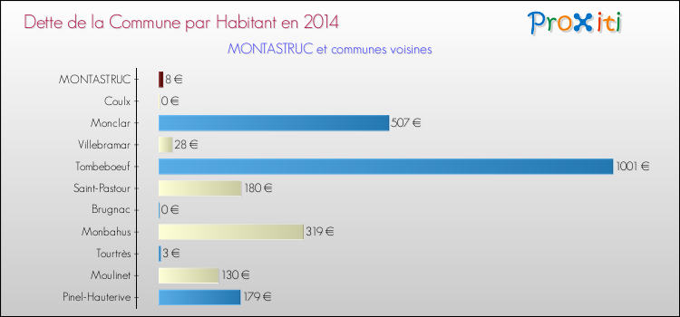 Dette par habitant de la commune en 2014 pour MONTASTRUC et les communes proches Comparaison de la dette par habitant de la commune en 2014 pour MONTASTRUC et les communes voisines