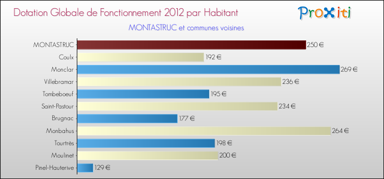 Montant des dotations globales de fonctionnement DGF par Habitant pour MONTASTRUC et les communes proches Comparaison des des dotations globales de fonctionnement DGF par habitant pour MONTASTRUC et les communes voisines