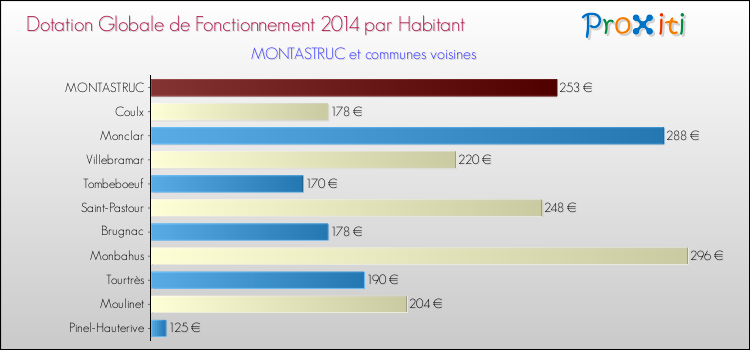 Montant des dotations globales de fonctionnement DGF par Habitant pour MONTASTRUC et les communes proches en 2014. Comparaison des des dotations globales de fonctionnement DGF par habitant pour MONTASTRUC et les communes voisines en 2014.