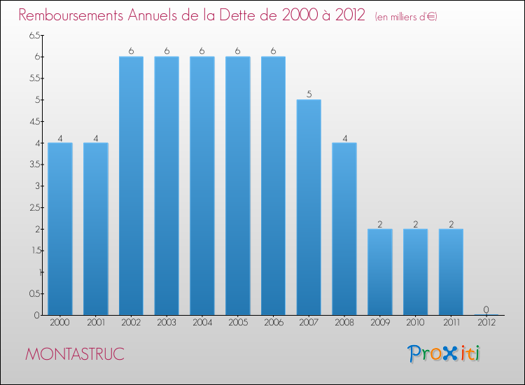Evolution de l'annuité de la dette pour la commune de MONTASTRUC de 2000 à 2012 Annuités de la dette pour MONTASTRUC de 2000 à 2012