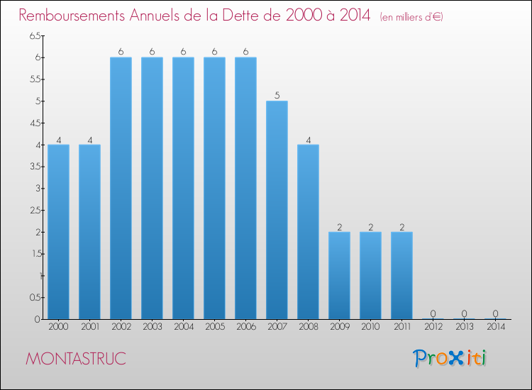 Evolution de l'annuité de la dette pour la commune de MONTASTRUC de 2000 à 2014 Annuités de la dette pour MONTASTRUC de 2000 à 2014