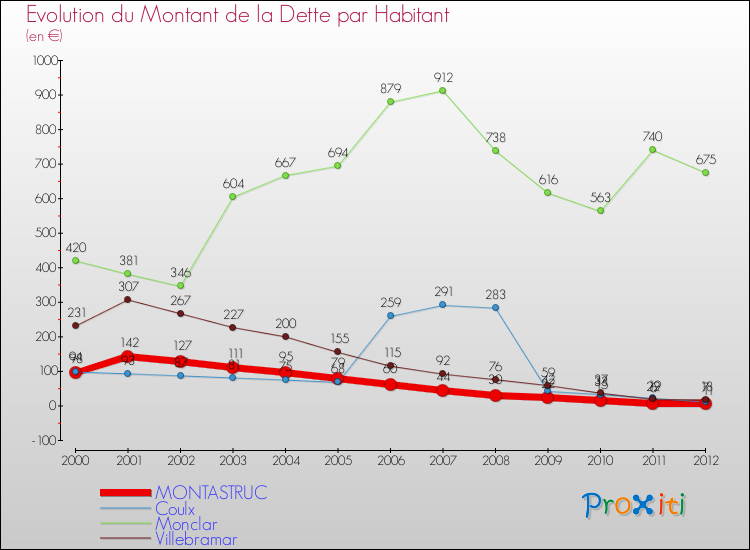 Evolution de la dette par habitant pour la commune de MONTASTRUC et les communes proches de 2000 à 2012 Comparaison de la dette par habitant pour MONTASTRUC et les communes voisines de 2000 à 2012