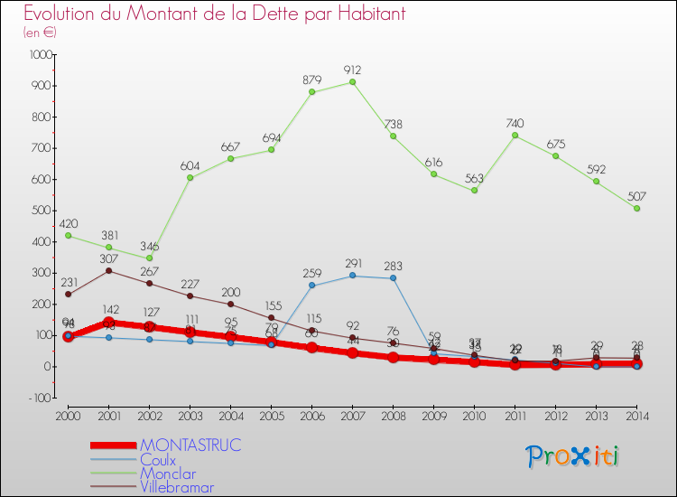 Evolution de la dette par habitant pour la commune de MONTASTRUC et les communes proches de 2000 à 2014 Comparaison de la dette par habitant pour MONTASTRUC et les communes voisines de 2000 à 2014