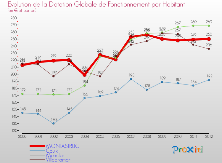 Evolution et montant de la dotation globale de fonctionnement par Habitant pour MONTASTRUC et les communes proches Comparaison des dotations globales de fonctionnement par habitant pour MONTASTRUC et les communes voisines