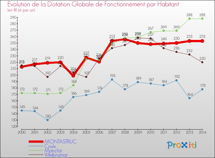 Evolution et montant de la dotation globale de fonctionnement par Habitant pour MONTASTRUC et les communes proches de 2000 à 2014. Comparaison des dotations globales de fonctionnement par habitant pour MONTASTRUC et les communes voisines de 2000 à 2014.