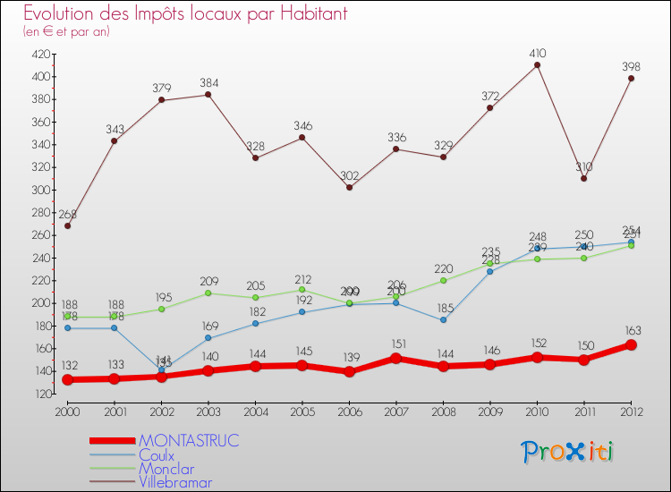Evolution et montant des impôts locaux par Habitant pour MONTASTRUC et les communes proches Comparaison des impôts locaux par habitant pour MONTASTRUC et les communes voisines