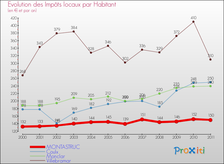 Evolution et montant des impôts locaux par Habitant pour MONTASTRUC et les communes proches Comparaison des impôts locaux par habitant pour MONTASTRUC et les communes voisines