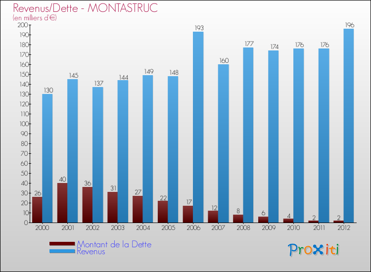 Evolution comparée de la dette et des revenus pour la commune de MONTASTRUC de 2000 à 2012 Comparaison de la dette et des revenus pour MONTASTRUC de 2000 à 2012