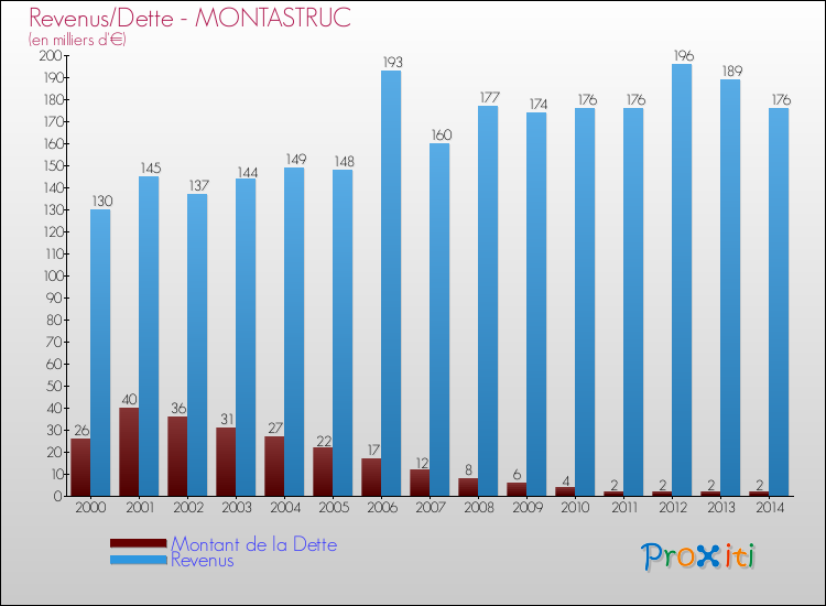 Evolution comparée de la dette et des revenus pour la commune de MONTASTRUC de 2000 à 2014 Comparaison de la dette et des revenus pour MONTASTRUC de 2000 à 2014