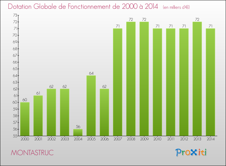 Evolution du montant de la Dotation Globale de Fonctionnement pour la commune de MONTASTRUC de 2000 à 2014 Evolution du montant de la Dotation Globale de Fonctionnement pour MONTASTRUC de 2000 à 2014