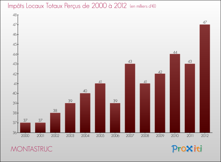 Evolution des Impôts Locaux pour la commune de MONTASTRUC de 2000 à 2012 Evolution des Impôts Locaux pour MONTASTRUC de 2000 à 2012