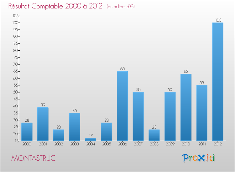 Evolution du résultat comptable pour la commune de MONTASTRUC de 2000 à 2012 Evolution du résultat comptable pour MONTASTRUC de 2000 à 2012