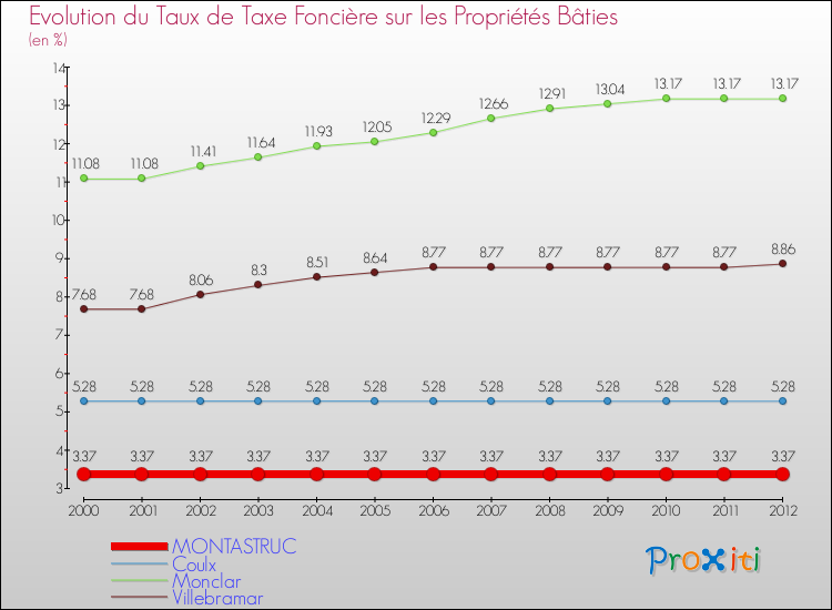 Evolution du taux de la taxe foncière sur le bati pour MONTASTRUC et les communes proches de 2000 à 2012 Comparaison des taux de taxe foncière sur le bati pour MONTASTRUC et les communes voisines de 2000 à 2012