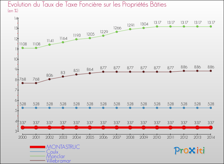 Evolution du taux de la taxe foncière sur le bati pour MONTASTRUC et les communes proches de 2000 à 2014 Comparaison des taux de taxe foncière sur le bati pour MONTASTRUC et les communes voisines de 2000 à 2014