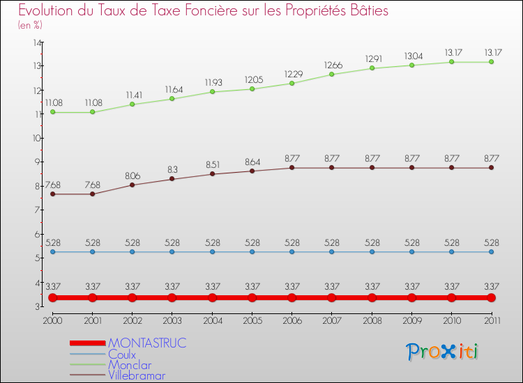 Evolution du taux de la taxe foncière sur le bati pour MONTASTRUC et les communes proches Comparaison des taux de taxe foncière sur le bati pour MONTASTRUC et les communes voisines