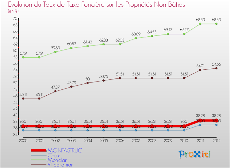 Evolution du taux de la taxe foncière sur les immeubles et terrains non batis pour MONTASTRUC et les communes proches de 2000 à 2012 Comparaison des taux de la taxe foncière sur les immeubles et terrains non batis pour MONTASTRUC et les communes voisines de 2000 à 2012
