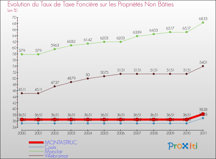 Evolution du taux de la taxe foncière sur les immeubles et terrains non batis pour MONTASTRUC et les communes proches Comparaison des taux de la taxe foncière sur les immeubles et terrains non batis pour MONTASTRUC et les communes voisines