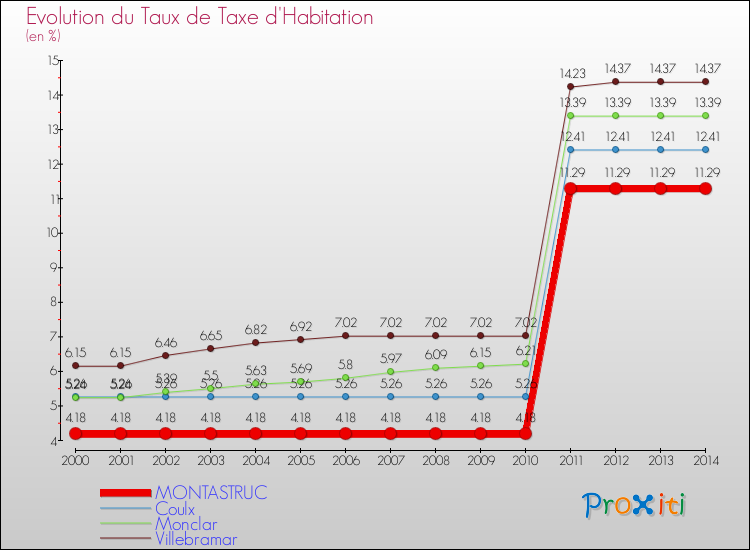 Evolution du taux de la taxe d'habitation pour MONTASTRUC et les communes proches de 2000 à 2014 Comparaison des taux de la taxe d'habitation pour MONTASTRUC et les communes voisines de 2000 à 2014