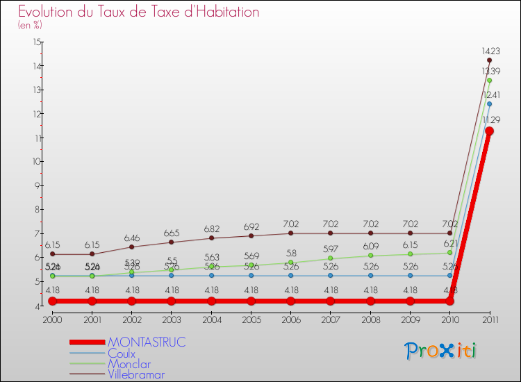 Evolution du taux de la taxe d'habitation pour MONTASTRUC et les communes proches Comparaison des taux de la taxe d'habitation pour MONTASTRUC et les communes voisines