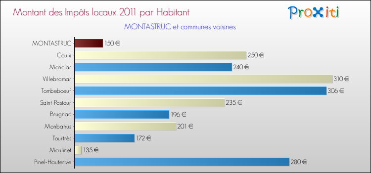 Montant des impôts locaux par Habitant pour MONTASTRUC et les communes proches Comparaison des impôts locaux par habitant pour MONTASTRUC et les communes voisines