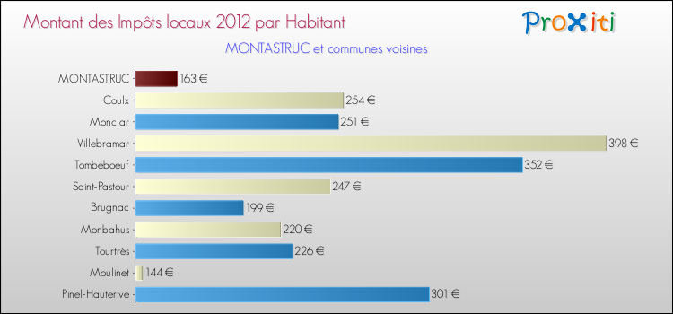 Montant des impôts locaux par Habitant pour MONTASTRUC et les communes proches Comparaison des impôts locaux par habitant pour MONTASTRUC et les communes voisines
