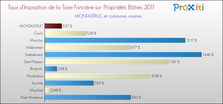 Taux d'imposition de la taxe foncière sur le bati 2011 pour MONTASTRUC et les communes proches Comparaison des taux d'imposition de la taxe foncière sur le bati 2011 pour MONTASTRUC et les communes voisines