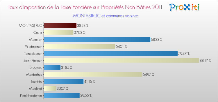 Taux d'imposition de la taxe foncière sur les immeubles et terrains non batis 2011 pour MONTASTRUC et les communes proches Comparaison des taux d'imposition de la taxe foncière sur les immeubles et terrains non batis 2011 pour MONTASTRUC et les communes voisines