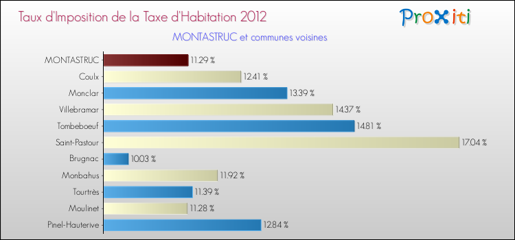 Taux d'imposition de la taxe d'habitation 2012 pour MONTASTRUC et les communes proches Comparaison des taux d'imposition de la taxe d'habitation 2012 pour MONTASTRUC et les communes voisines