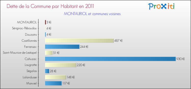 Dette par habitant de la commune en 2011 pour MONTAURIOL et les communes proches Comparaison de la dette par habitant de la commune en 2011 pour MONTAURIOL et les communes voisines