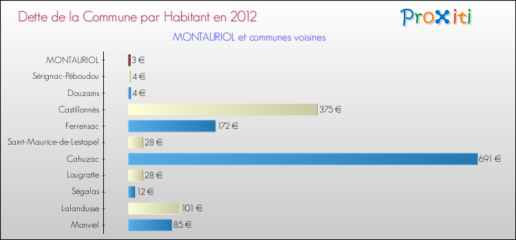 Dette par habitant de la commune en 2012 pour MONTAURIOL et les communes proches Comparaison de la dette par habitant de la commune en 2012 pour MONTAURIOL et les communes voisines
