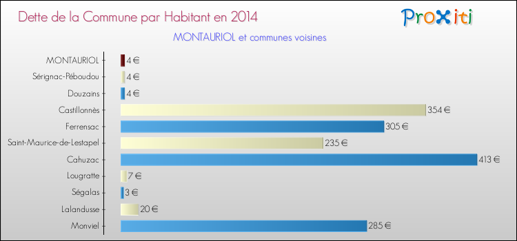 Dette par habitant de la commune en 2014 pour MONTAURIOL et les communes proches Comparaison de la dette par habitant de la commune en 2014 pour MONTAURIOL et les communes voisines
