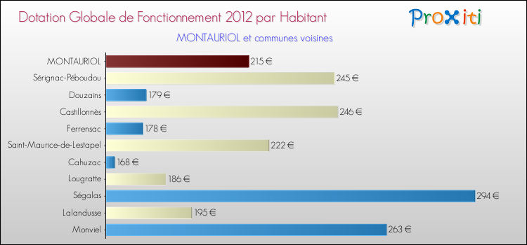 Montant des dotations globales de fonctionnement DGF par Habitant pour MONTAURIOL et les communes proches Comparaison des des dotations globales de fonctionnement DGF par habitant pour MONTAURIOL et les communes voisines