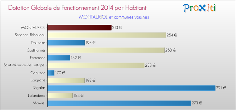 Montant des dotations globales de fonctionnement DGF par Habitant pour MONTAURIOL et les communes proches en 2014. Comparaison des des dotations globales de fonctionnement DGF par habitant pour MONTAURIOL et les communes voisines en 2014.