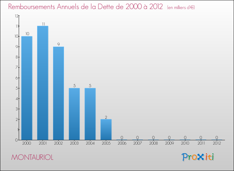 Evolution de l'annuité de la dette pour la commune de MONTAURIOL de 2000 à 2012 Annuités de la dette pour MONTAURIOL de 2000 à 2012