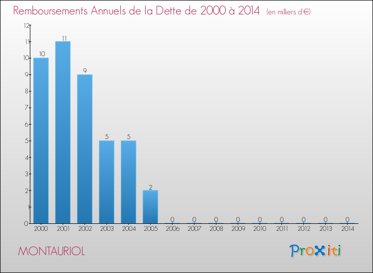 Evolution de l'annuité de la dette pour la commune de MONTAURIOL de 2000 à 2014 Annuités de la dette pour MONTAURIOL de 2000 à 2014